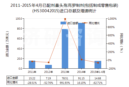 2011-2015年4月已配劑量頭孢克羅制劑(包括制成零售包裝)(HS30042015)進口總額及增速統(tǒng)計